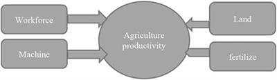 Sustainable growth, input factors, and technological progress in agriculture: Evidence from 1990 to 2020 in China